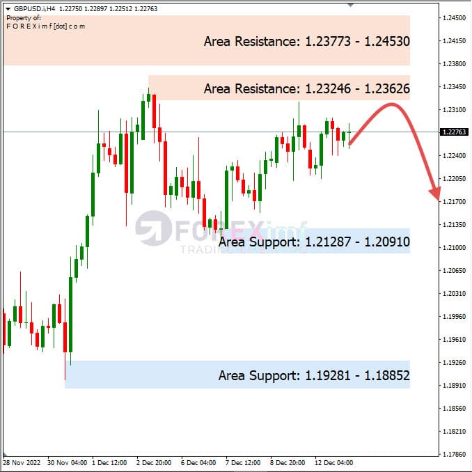 Forecast GBPUSD Minggu Ini