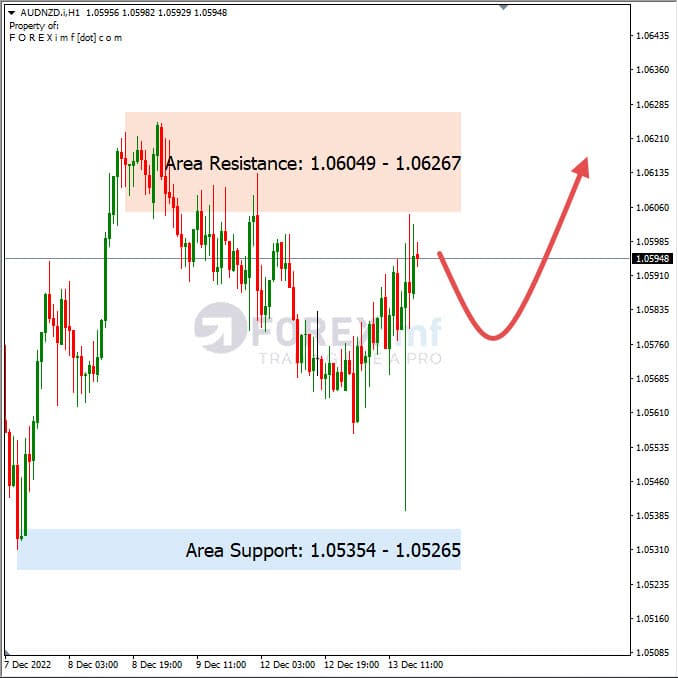 Analisa+Harian+Forex+AUDNZD+141222