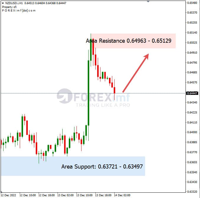 Analisa+Harian+Forex+NZDUSD+141222
