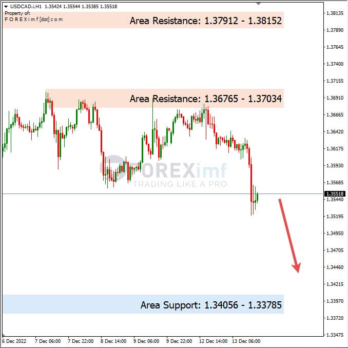 Analisa+Harian+Forex+USDCAD+141222