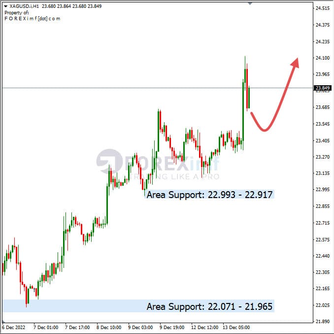 Analisa+Harian+Komoditi+XAGUSD+291122