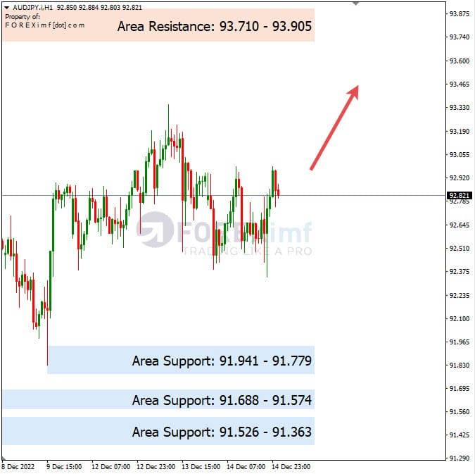 Analisa+Harian+Forex+AUDJPY+151222
