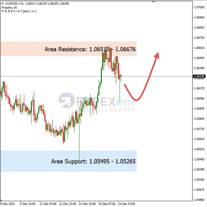 Analisa+Harian+Forex+AUDNZD+151222