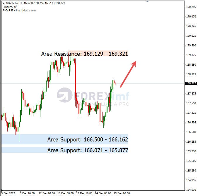 Analisa+Harian+Forex+GBPJPY+151222