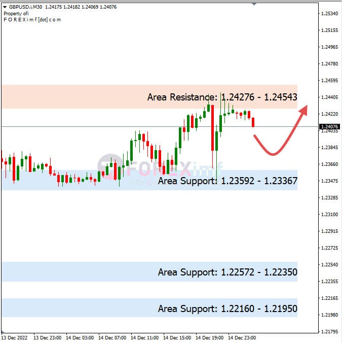 Analisa+Harian+Forex+GBPUSD+151222