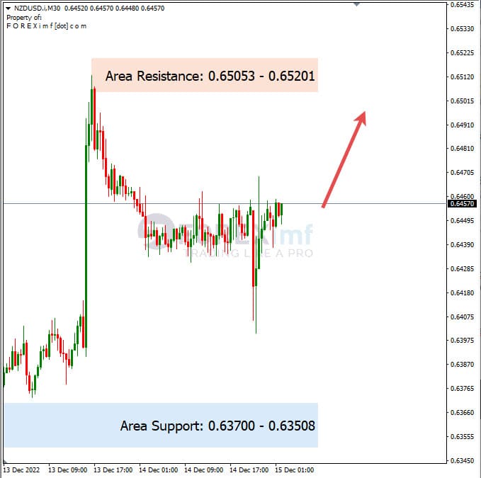 Analisa+Harian+Forex+NZDUSD+151222