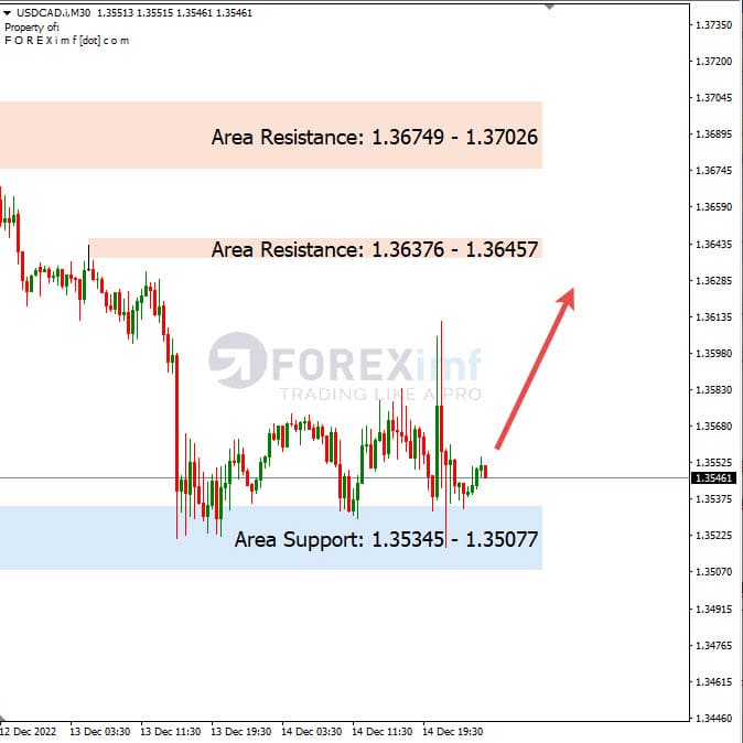 Analisa+Harian+Forex+USDCAD+151222