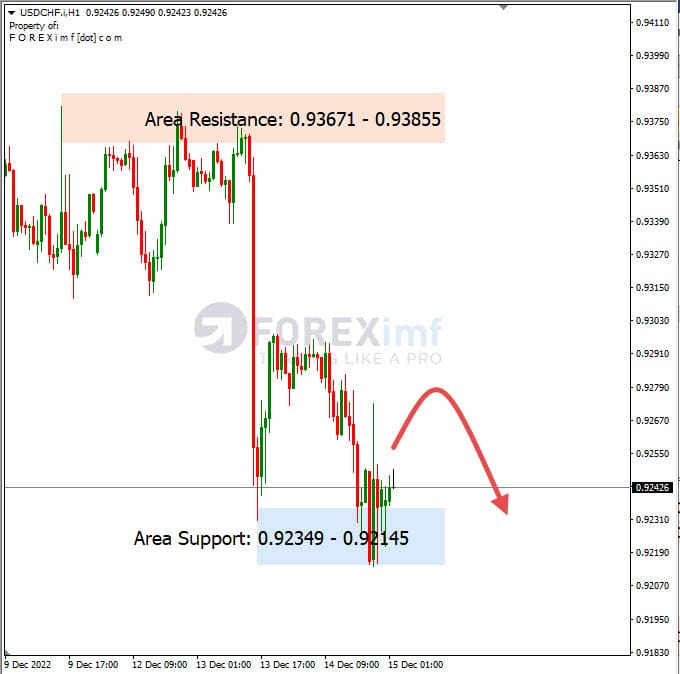 Analisa+Harian+Forex+USDCHF+151222