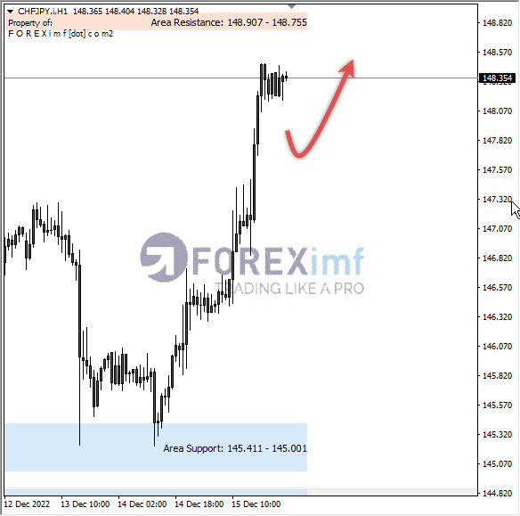 Analisa+Harian+Forex+CHFJPY+161222