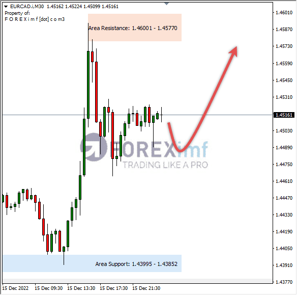 Analisa+Harian+Forex+EURCAD+161222