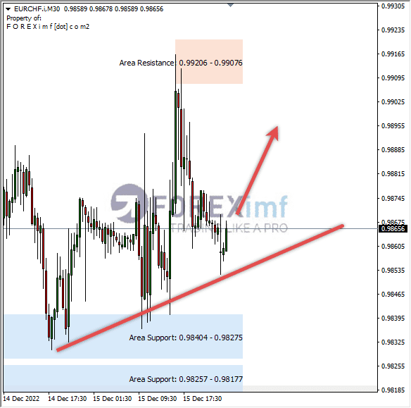 Analisa+Harian+Forex+EURCHF+161222