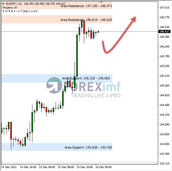 Analisa+Harian+Forex+EURJPY+161222