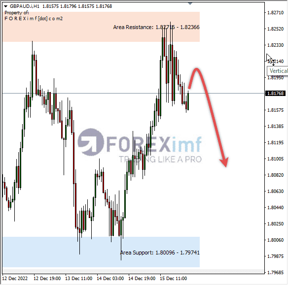 Analisa+Harian+Forex+GBPAUD+161222