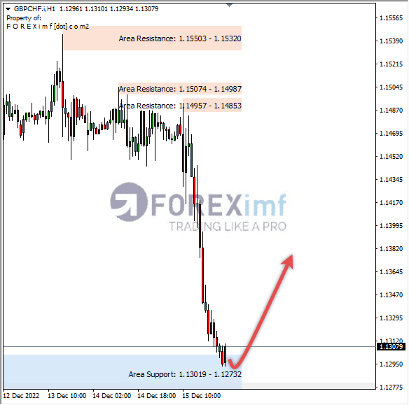 Analisa+Harian+Forex+GBPCHF+161222