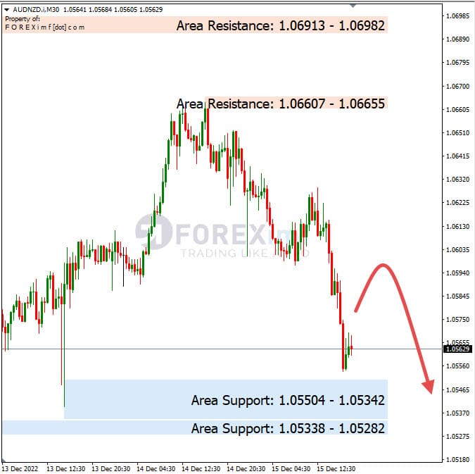Analisa+Harian+Forex+AUDNZD+161222