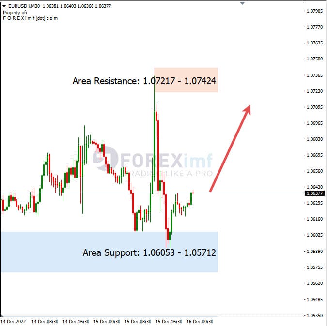 Analisa+Harian+Forex+EURUSD+161222