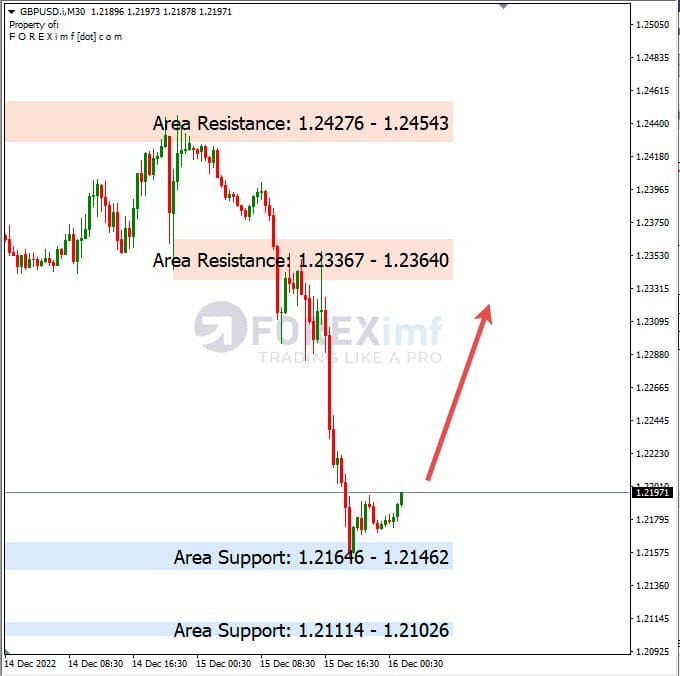 Analisa+Harian+Forex+GBPUSD+161222