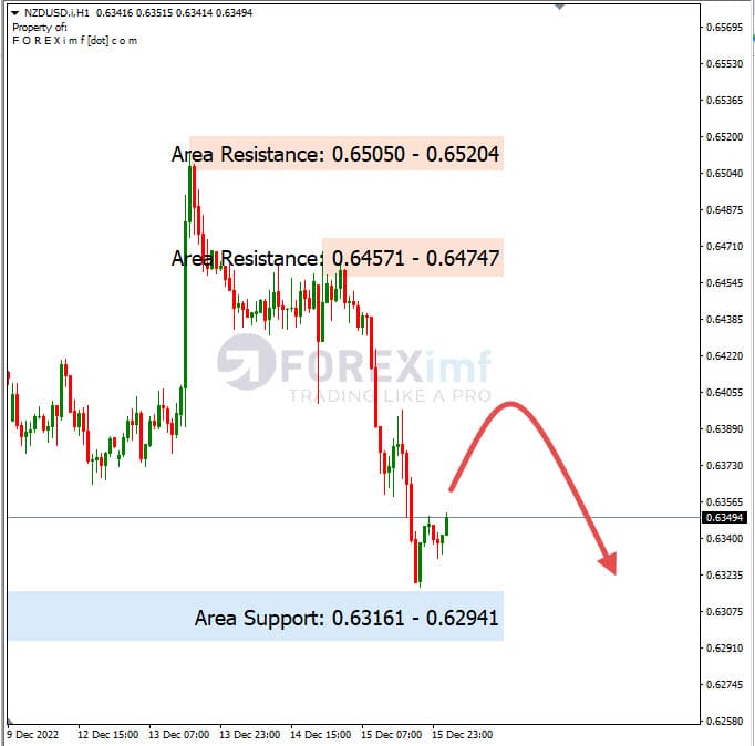 Analisa+Harian+Forex+NZDUSD+161222