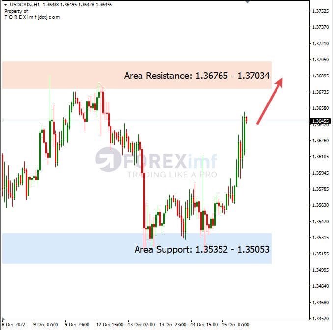 Analisa+Harian+Forex+USDCAD+161222