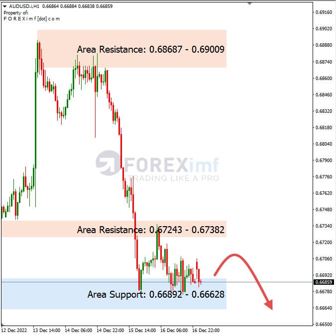 Analisa+Harian+Forex+AUDUSD+191222