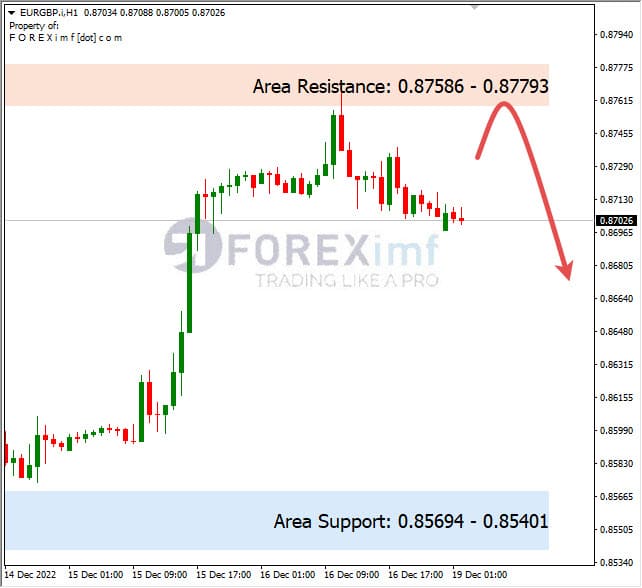 Analisa+Harian+Forex+EURGBP+191222