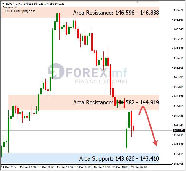 Analisa+Harian+Forex+EURJPY+191222