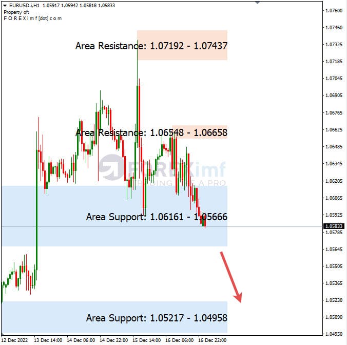 Analisa+Harian+Forex+EURUSD+191222