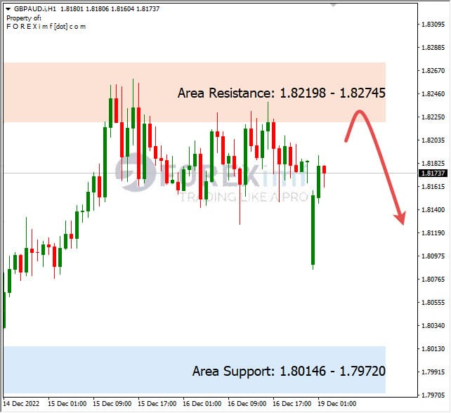 Analisa+Harian+Forex+GBPAUD+191222