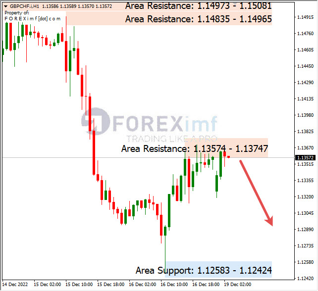 Analisa+Harian+Forex+GBPCHF+191222