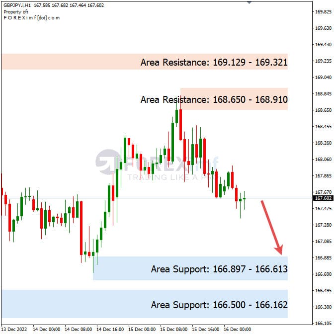 Analisa+Harian+Forex+GBPJPY+191222