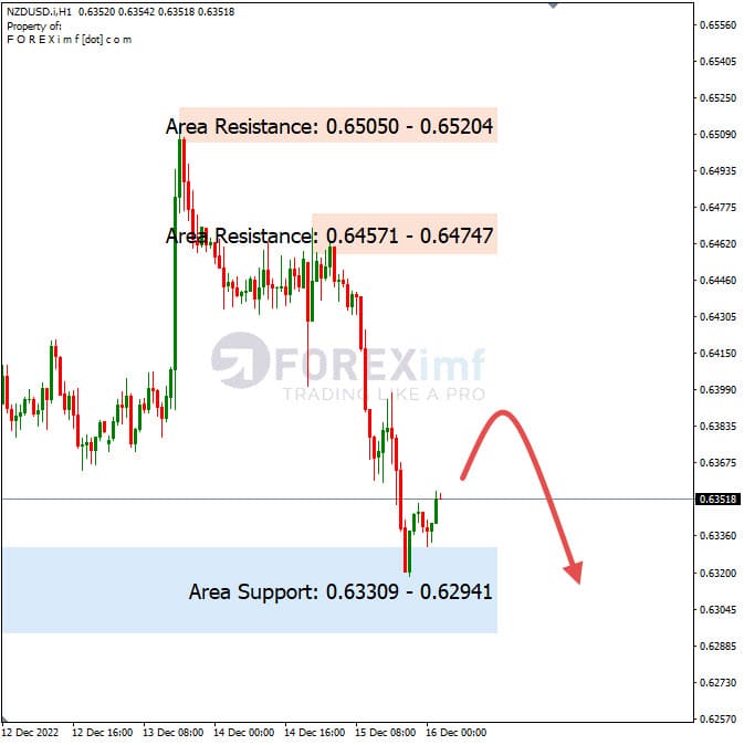 Analisa+Harian+Forex+NZDUSD+191222
