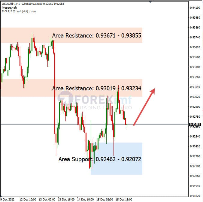 Analisa+Harian+Forex+USDCHF+191222
