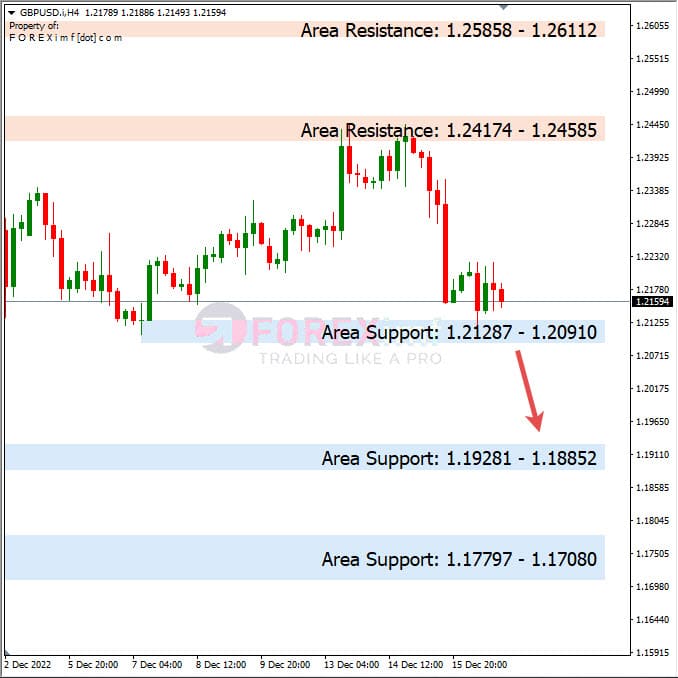 Forecast GBPUSD Minggu Ini