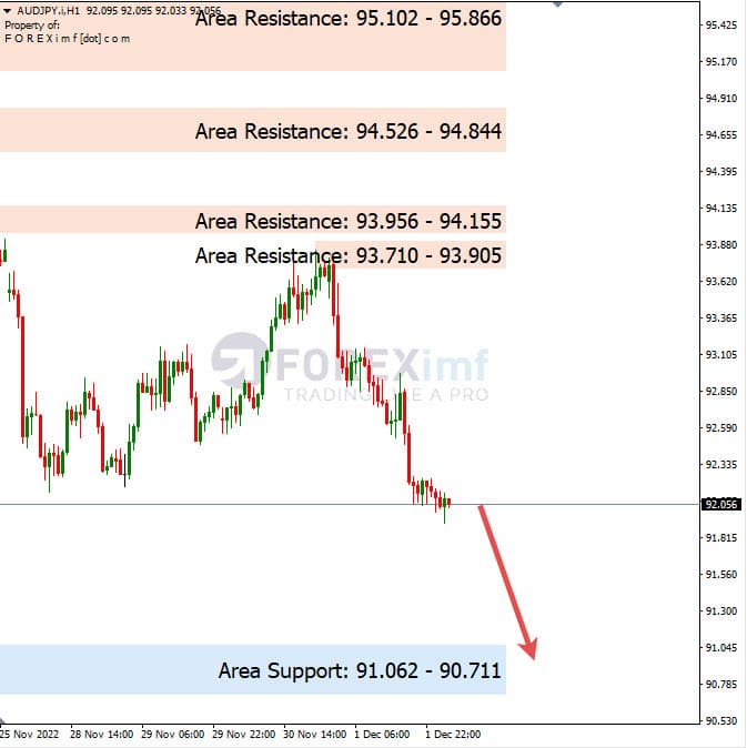 Analisa+Harian+Forex+AUDJPY+021222