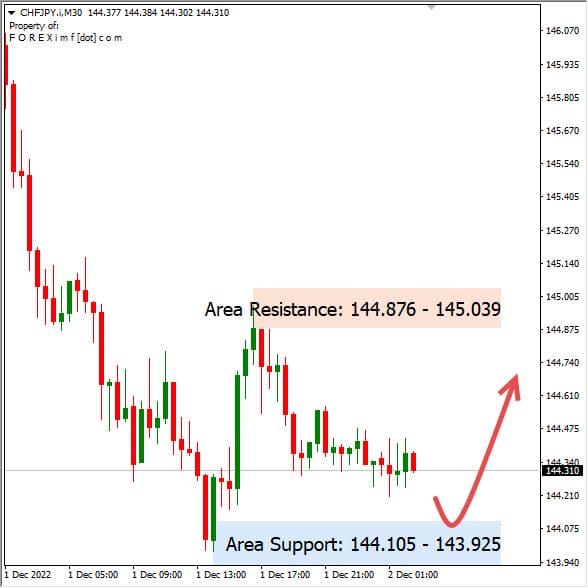 Analisa+Harian+Forex+CHFJPY+021222