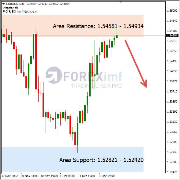 Analisa+Harian+Forex+EURAUD+021222