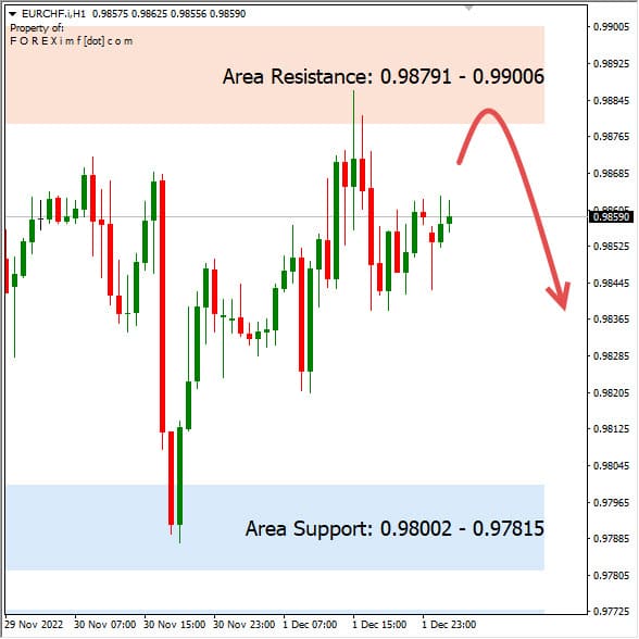 Analisa+Harian+Forex+EURCHF+021222
