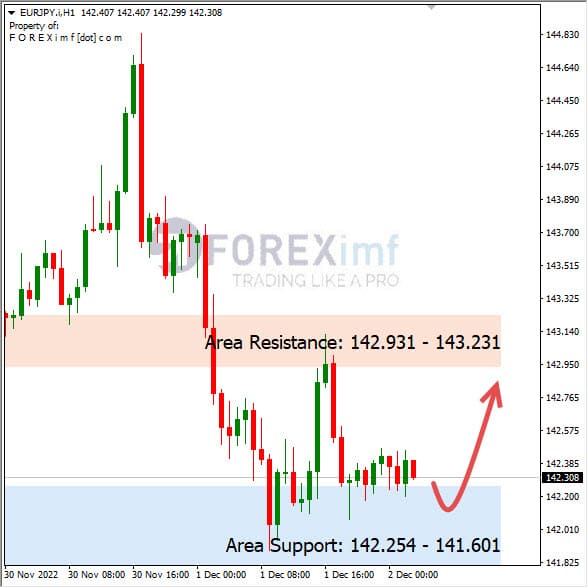 Analisa+Harian+Forex+EURJPY+021222