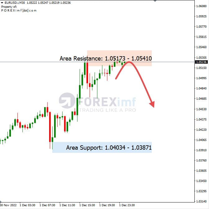 Analisa+Harian+Forex+EURUSD+021222