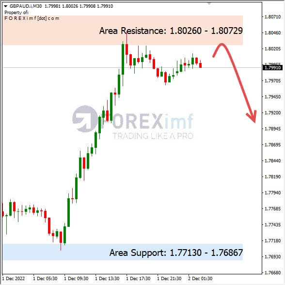 Analisa+Harian+Forex+GBPAUD+021222