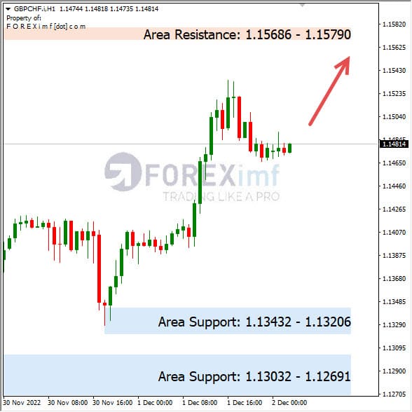 Analisa+Harian+Forex+GBPCHF+021222