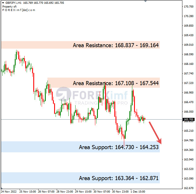 Analisa+Harian+Forex+GBPJPY+021222