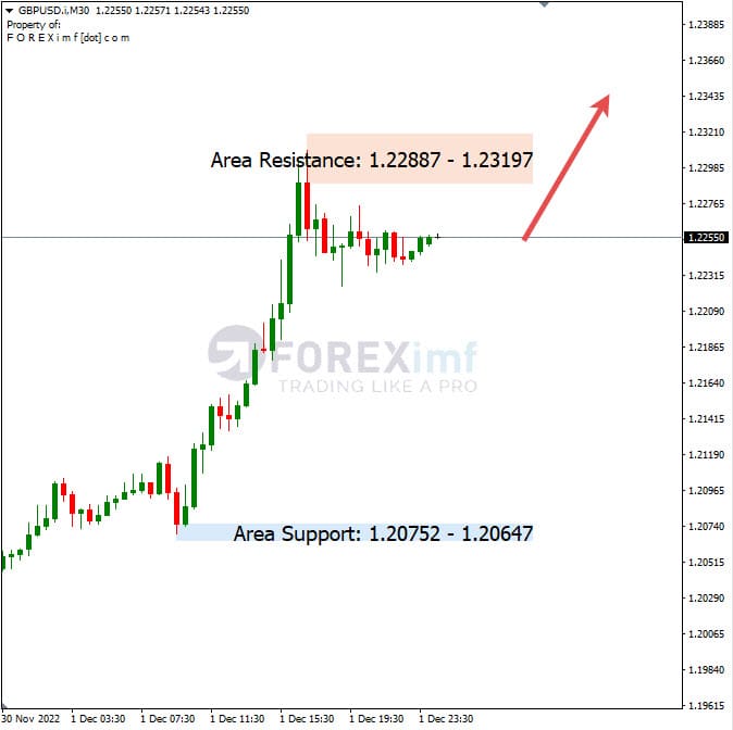 Analisa+Harian+Forex+GBPUSD+021222