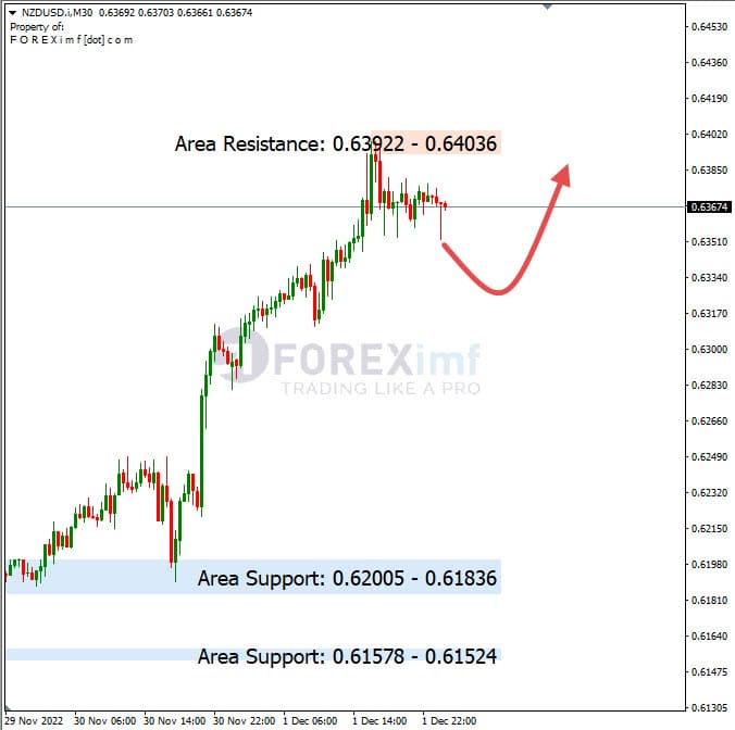 Analisa+Harian+Forex+NZDUSD+021222