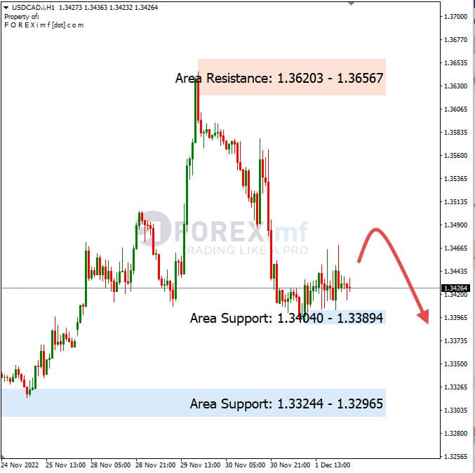 Analisa+Harian+Forex+USDCAD+021222