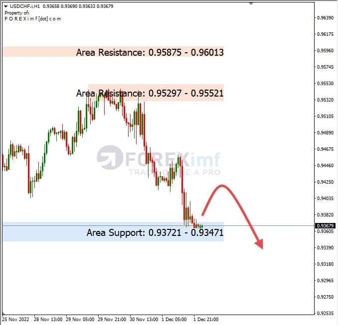 Analisa+Harian+Forex+USDCHF+021222
