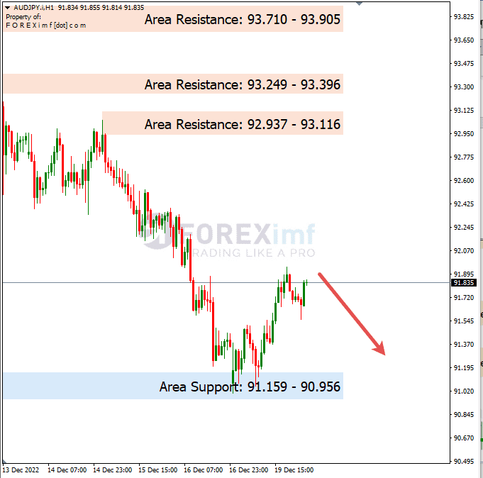 Analisa+Harian+Forex+AUDJPY+201222