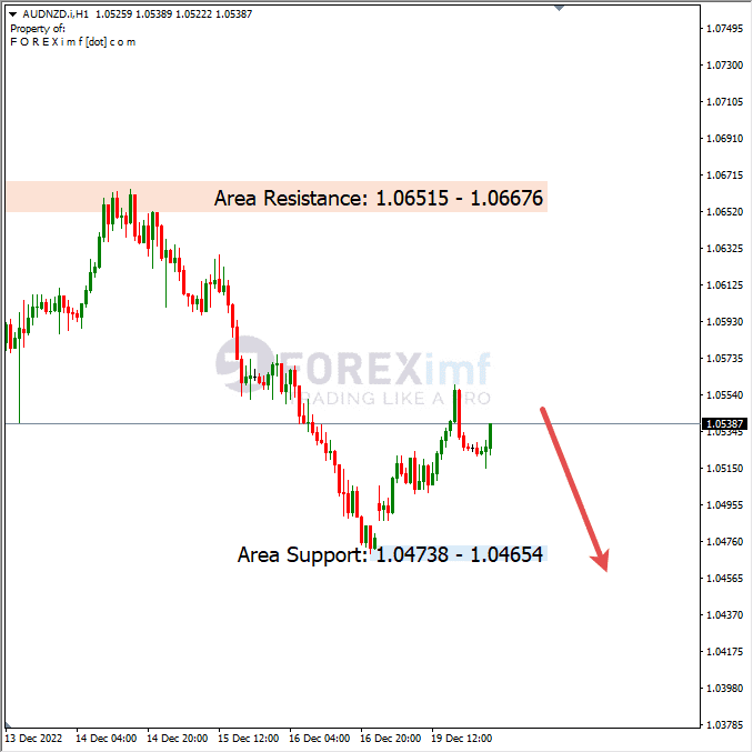 Analisa+Harian+Forex+AUDNZD+201222