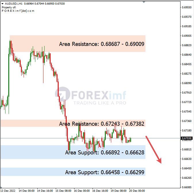 Analisa+Harian+Forex+AUDUSD+201222