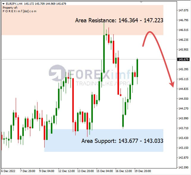 Analisa+Harian+Forex+EURJPY+201222
